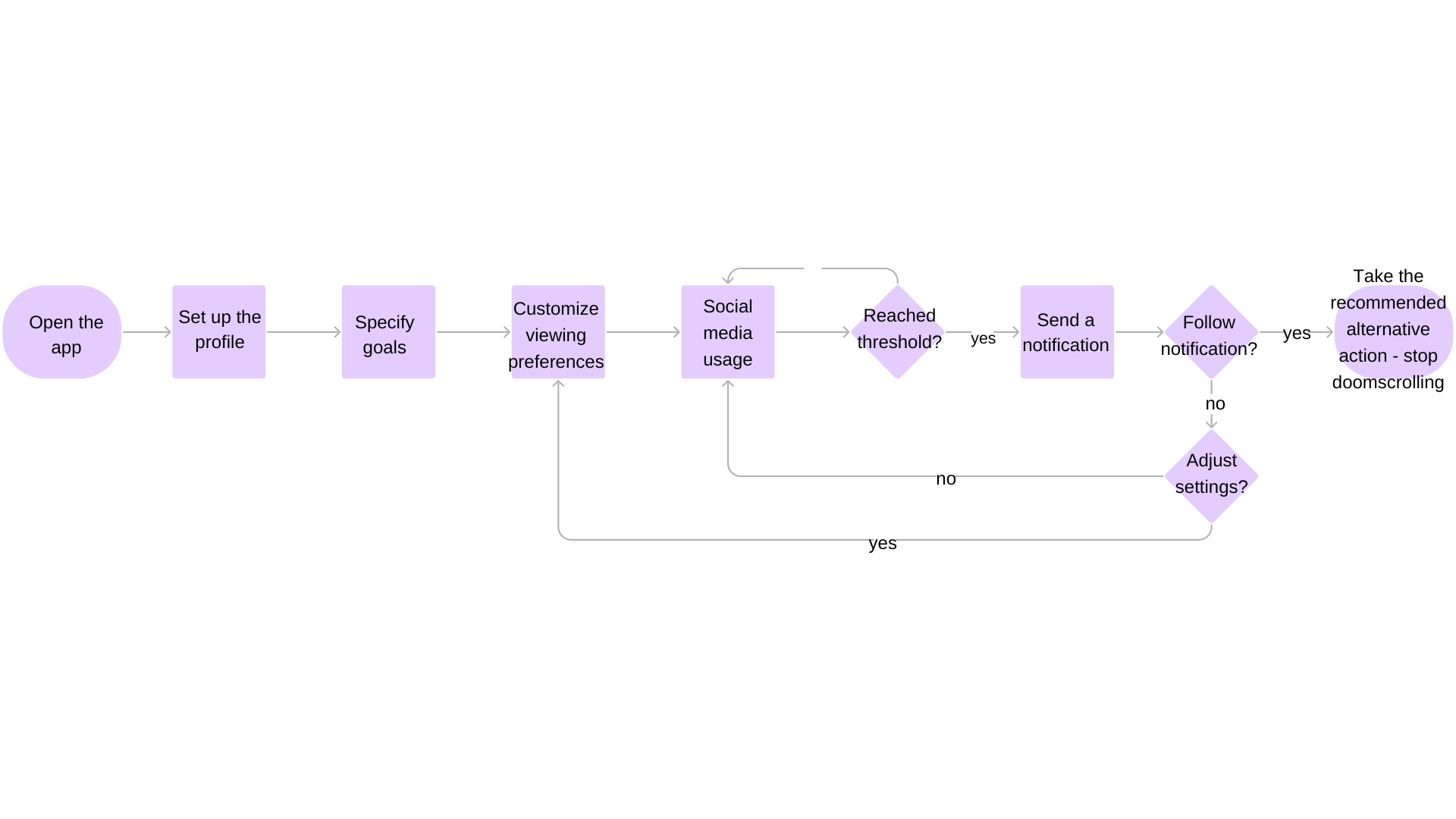 Diagram of first user story