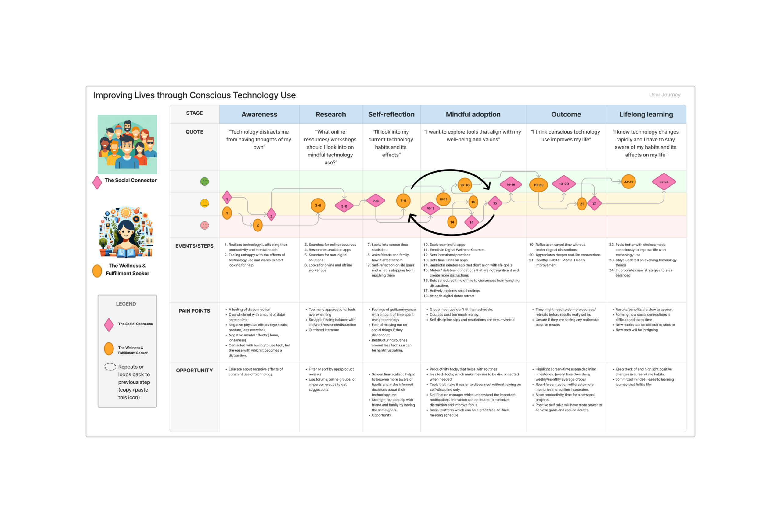 Journey Maps